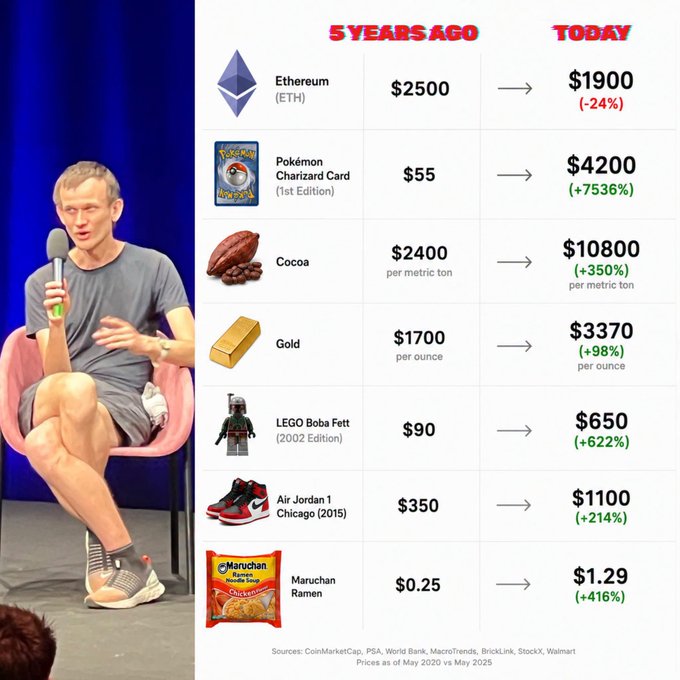A presentation slide comparing asset prices '5 Years Ago' vs 'Today,' showing Ethereum down 24%, while Pokémon Charizard cards (+7536%), cocoa (+350%), LEGO Boba Fett (+622%), Air Jordan 1 (+214%), and Maruchan Ramen (+416%) all increased significantly.