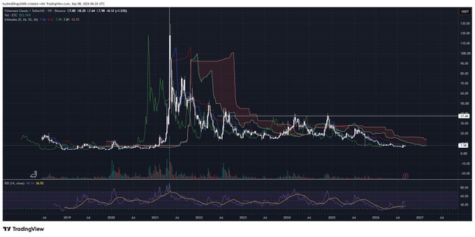 TradingView weekly chart of TQQQ (ProShares UltraPro Q3) tracking the Nasdaq-100, showing a dramatic spike in late 2021 followed by a downtrend through 2025, with the current price hovering near $46.53.