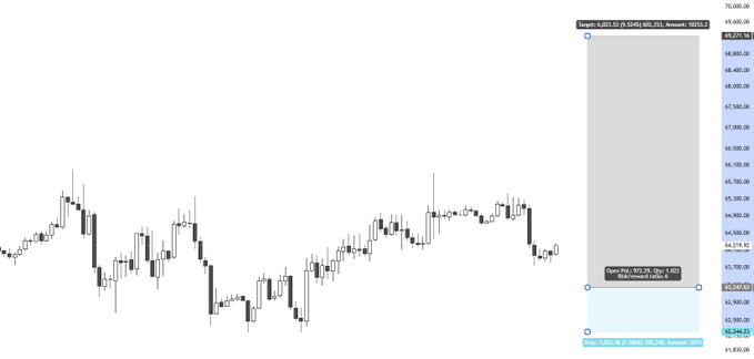A candlestick chart displays Bitcoin's price action with a trading setup outlined in a side panel: Entry at $63,246.21, Stop Loss at $63,543.63, and targets showing a potential move from $65,524 to $69,025, with the highlighted $69,025 target aligning with the post's bullish prediction for BTC to reach $69,000.