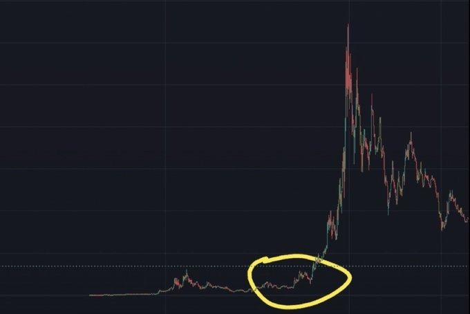 A dark-themed candlestick chart shows a period of extended consolidation followed by a dramatic vertical spike, with a yellow hand-drawn oval highlighting the breakout point where price surged sharply upward. No specific ticker symbol or text is visible in the chart, so the asset cannot be identified from the image alone.