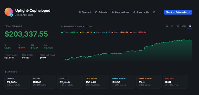 A Polymarket profile dashboard for 'Uptight-Cephalopod' showing total earnings of $203,337.55, a performance chart, and trading statistics including a rank of #18 in Taker Rebates.