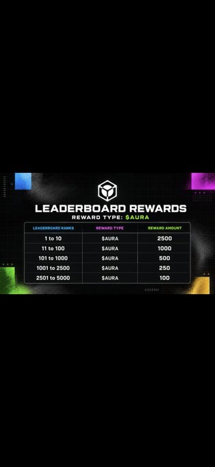 A 'LEADERBOARD REWARDS' table showing $AURA token rewards based on rank, with rewards of 2500 for 1 to 10, 1000 for 11 to 100, 500 for 101 to 1000, 250 for 1001 to 2500, and 100 for 2501 to 5000.