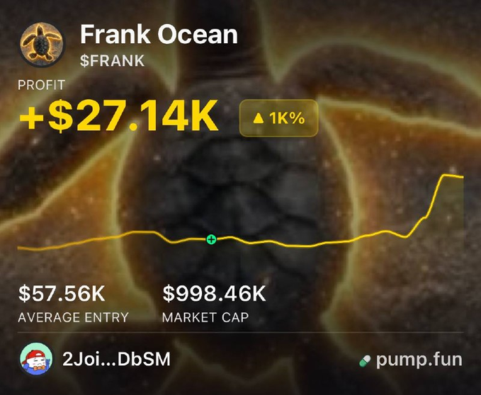 A pump.fun profit tracking screen for trader "2Joi...DbSM" shows a +$27.14K profit (▲1K%) on the $FRANK (Frank Ocean) token, with an average entry of $57.56K and a market cap of $998.46K, visually confirming the post's claim of a massive 12x return.