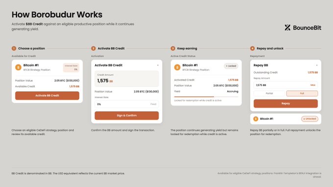 A webpage titled 'How Borobudur Works' from BounceBit, explaining how to activate B8 Credit against an eligible productive position like Bitcoin #1 BTCB Strategy Position, with a 4-step process: Choose a position, Activate B8 Credit, Keep earning, and Repay and unlock.
