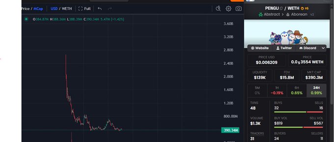 The image shows a price chart for the PENGU/WETH trading pair on Abstract/Aerodrome, with the current price at $0.0006209 and a market cap of $390.3M, displaying a steep decline from highs around $2.4B down to $390.3M. This visually supports the post's claim that PENGU has experienced a roughly 95% drop from its peak, mirroring the opposite trajectory of Solana's legendary 300x rally.