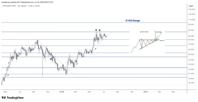 A TradingView chart of HYPERUSDT spot on the 3-day timeframe, displaying price action within the "$100 Range" between roughly $16–$95, with annotations marking a developing ascending triangle pattern near the $75–$80 resistance (with marks "X X") and notes for "Ascending Triangle," "Bulls Target," and "Main zone" pointing to a potential breakout or rejection around the upper trendline.