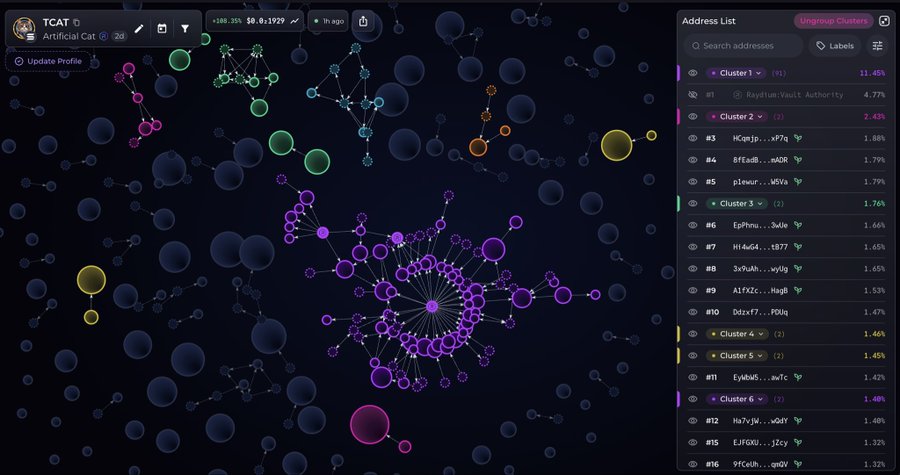 A digital interface displays a network graph visualization with various colored clusters of connected nodes, showing an 'Address List' on the right side with truncated wallet addresses and percentages, and the top header reads 'TCAT Artificial Cat'.