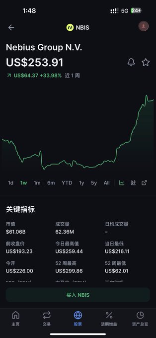 A mobile stock trading app screen displaying Nebius Group N.V. (NBIS) at US$253.91, up 33.98%, with a green price chart and key metrics in Chinese.