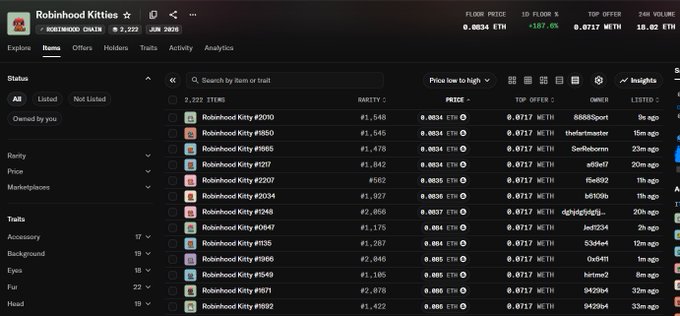 The image shows a NFT marketplace listing for the "Robinhood Kitties" collection on Ethereum, displaying a floor price of 0.0034 ETH with a 137.6% increase, and listing multiple individual Kitties (#2000, #1950, #1665, etc.) each priced at 0.0034 ETH. The screenshot supports the post's commentary about v1 Kitties showing floor price movement reminiscent of v2 Kitties from months prior, as evidenced by the significant percentage gain shown.