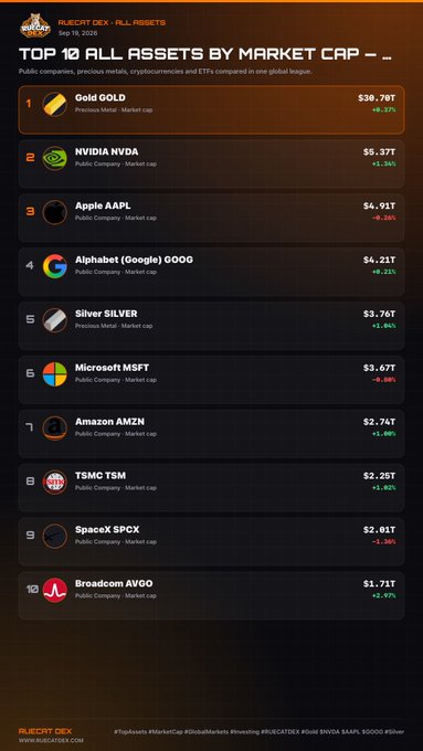 An infographic from "RUE.CAT DEX" titled "TOP 10 ALL ASSETS BY MARKET CAP" dated Sep 19, 2026, listing Gold ($30.70T), Nvidia ($5.37T), Apple ($4.91T), Alphabet ($4.21T), Silver ($3.76T), Microsoft ($3.67T), Amazon ($2.74T), TSMC ($2.20T), SpaceX ($2.01T), and Broadcom ($1.71T) with daily percentage changes.