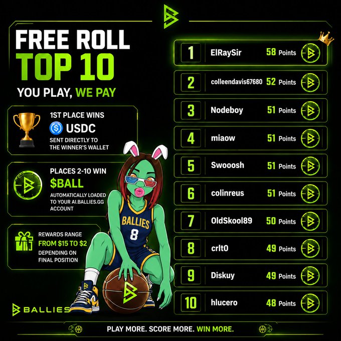 A "FREE ROLL TOP 10" leaderboard for Ballies.gg, featuring a green-skinned bunny mascot in a basketball jersey, with ElRaySir in 1st place (58 Points) and prizes of USDC for 1st place and $BALL tokens for places 2-10.