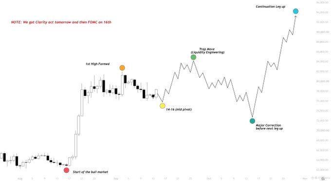 A financial candlestick chart displaying market movements with annotations including 'Start of the bull market', '1st High Formed', '14-16 (mid pivot)', 'Trap Move (Liquidity Engineering)', 'Major Correction before next leg up', and 'Continuation Leg-up', along with a note about Clarity and FOMC on the 16th.