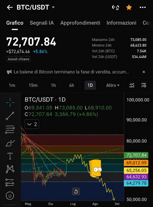 A mobile trading app chart of BTC/USDT at 72,707.84 (+5.86%), with a 1D timeframe showing price action with a Bart Simpson meme overlaid on the chart.