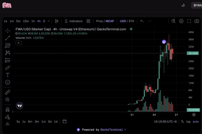 A cryptocurrency price chart on GeckoTerminal showing $FWA/USD market cap data on the Uniswap V4 (Ethereum) platform with a candlestick graph.