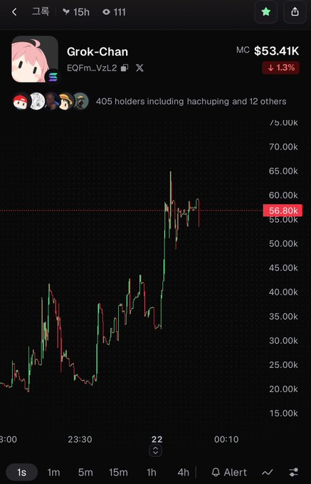 A cryptocurrency trading chart for the Grok-Chan token (EQFm...VzL2) showing a market cap of $53.41K down 1.3%, with 405 holders and a current price of 56.80k.