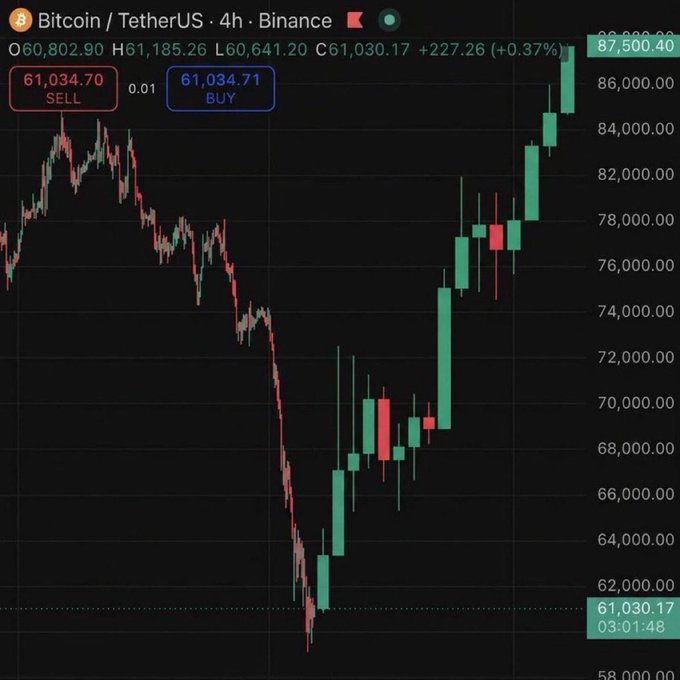 A 4-hour Binance candlestick chart of Bitcoin/USDT (BTC) showing a steep decline from around $80,000 to a low of $60,641.20, followed by a strong recovery with bullish green candles pushing the price back up toward $87,500, supporting the post's claim of a "bottom is in" with a "big pump loading." The current candle is at $61,030.17 with a +0.37% gain.