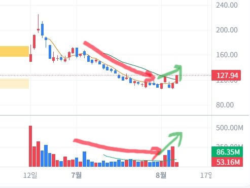 The image displays a candlestick chart of $SPCX (SpaceX-related stock) showing a downtrend reversing with a notable volume spike to 86.35M (up from 53.16M) near the $127.94 price level, illustrating the post's point about trading volume signaling a shift from decline to a potential uptrend. The visual contrast between declining price action and the recovering green volume bars reinforces the message that increasing volume precedes momentum reversal.