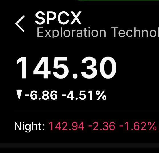A stock tracker screenshot shows SPCX (Exploration Technologies) at $145.30, down $6.86 or 4.51%, with after-hours trading at $142.94 (-$2.36, -1.62%). The image supports the post's bearish call, showing SPCX declining toward the poster's recommended buy zone of $105-$120, away from the higher levels they warned followers not to buy at.