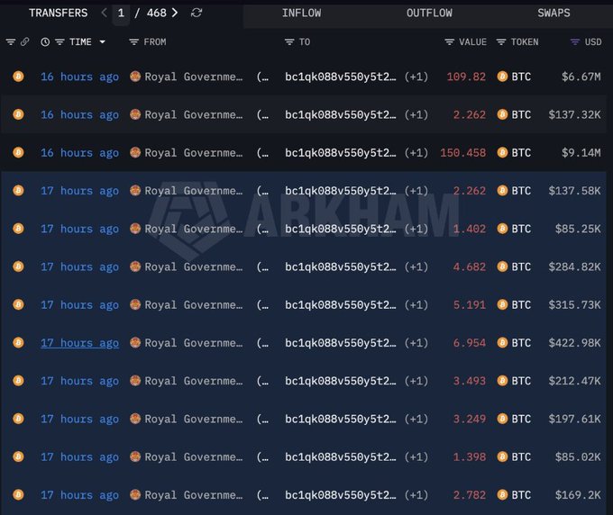 The image shows a table with rows of data about Bitcoin transactions. The table displays information such as the number of Bitcoins involved, their value, and the time when they were dumped. The Bitcoin dump has been happening for quite some time now, as indicated by the numerous rows in the table. The Bitcoin dump is taking place at Bhutan, where a significant amount of Bitcoins have been dumped or transferred to another account. This event has resulted in a substantial drop in the value of the Bitcoins involved and has caused a massive loss of funds. The post about this Bitcoin dump highlights the situation and provides information on how much money was lost due to the Bitcoin dump.