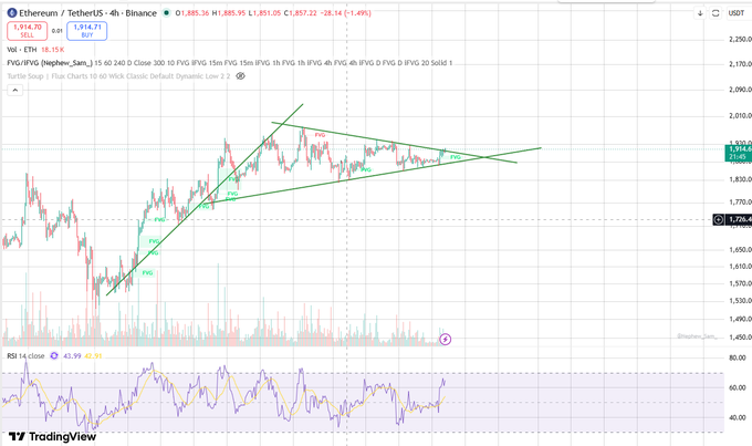 A TradingView chart of the Ethereum/TetherUS (ETHUSDT) trading pair on Binance, showing a symmetrical triangle pattern and FVG indicators, with the price at $1,914.71.