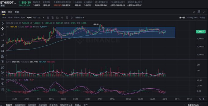A Binance candlestick chart of ETH/USDT on the 4-hour timeframe showing sideways price action consolidating around the $1,889.30 level with a highlighted rectangle marking the trading range between roughly $1,800 and $1,930, accompanied by MACD and TSI indicators below that support the post's observation of extended consolidation preceding a sharp breakout.