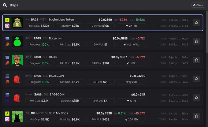 The image shows a DexScreener search results page for "Bags," with the top listing being "Bagholders Token" (BAGS) showing a market cap of $232K and liquidity of $75K, followed by other bag-related meme tokens like "Bagscoin" and "BAGSCoin." This visually supports the post's claim that Bagholder NFTs (BAGS) appear as the first result when searching "Bags" on DexScreener, highlighting their early prominence among bag-themed meme coins.