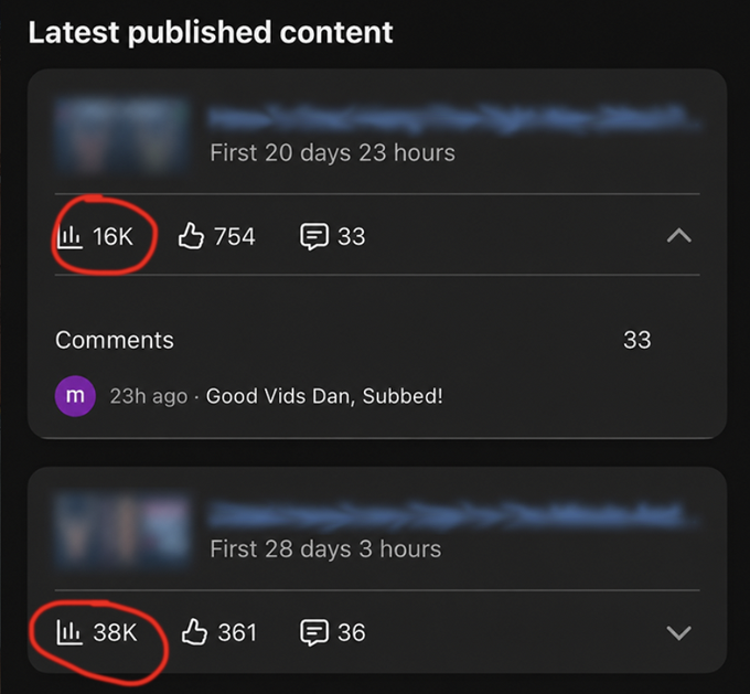 A YouTube analytics dashboard titled "Latest published content" shows two videos with view counts of 16K and 38K (both circled in red), alongside like counts of 754 and 361, and 33 and 36 comments respectively. The image supports the post's claim by illustrating how a health/fitness channel is generating substantial views, suggesting audiences are shifting away from crypto content during the bear market.