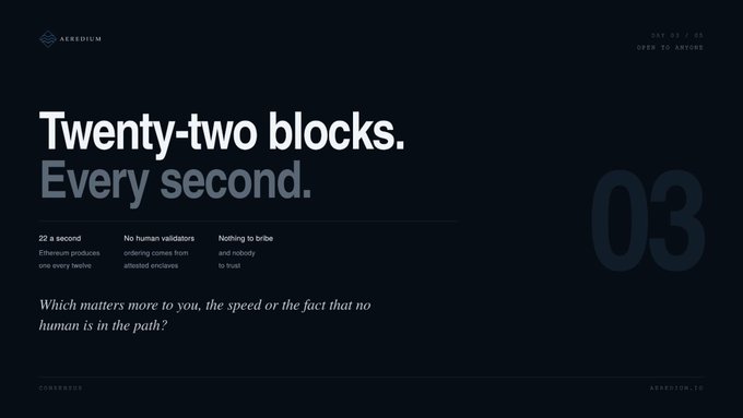 A minimalist dark-themed slide for 'AERODIUM' blockchain, highlighting the text 'Twenty-two blocks. Every second.' and asking 'Which matters more to you, the speed or the fact that no human is in the path?', referencing '22 a second', 'No human validators', and 'Nothing to bribe'.