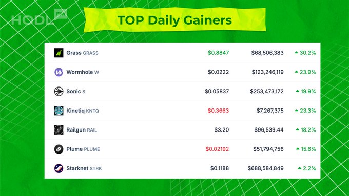 A green-themed crypto dashboard showing 'TOP Daily Gainers' with assets including GRASS ($0.8847, +30.2%), Wormhole ($0.0222, +23.9%), Sonic ($0.05837, +19.9%), Kinetiq KNTO ($0.3663, +23.3%), Railgun RAIL ($3.20, +18.2%), Plume PLUME ($0.02192, +15.6%), and Starknet STRK ($0.1188, +2.2%).