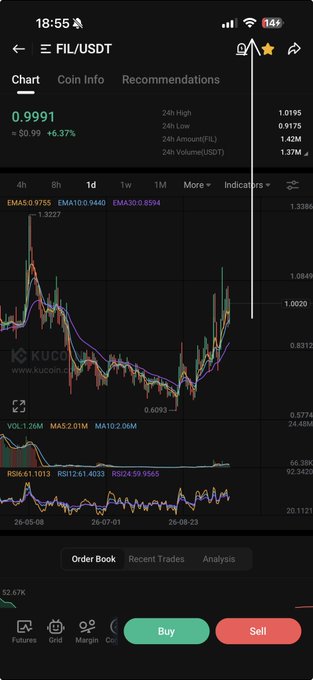A cryptocurrency trading chart on the KuCoin app shows FIL/USDT priced at $0.9991 with a +6.37% gain, displayed against a dark background with various technical indicators.