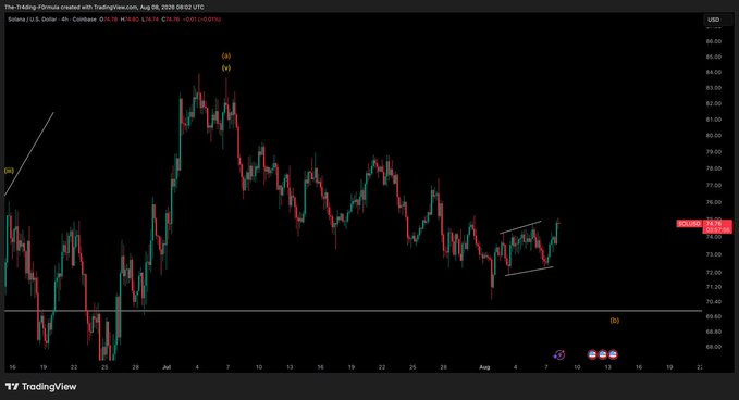 A TradingView 4-hour candlestick chart for Solana (SOL/USD) showing a downtrend from a peak around $94 to current prices near $75, with Elliott Wave labels marking waves (a), (b), (c), (d), and (e), and a descending channel pattern drawn on the right side reflecting the post's "pump or one more low" prediction.