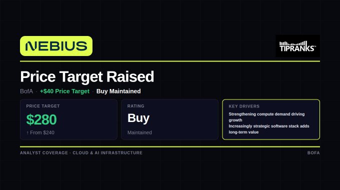 In the image, there is a banner featuring the text "Nebius" at the top left corner and another banner with the price target raised at the bottom right corner. The price target is $280 for the target buy. This indicates that a company has raised their price target to maintain their Buy Raining drivers' price demand in the market.