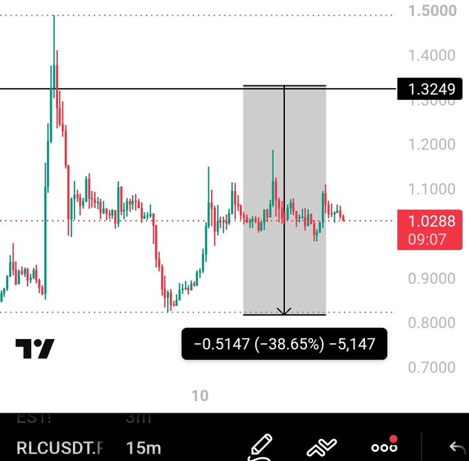 A TradingView 15-minute candlestick chart for $RLCUSDT.F shows the price dropping to 1.0288 at 09:07, with a highlighted move of -0.5147 (-38.65%), visually reinforcing the post's claim that RLC crashed nearly 40% from previously shared levels.