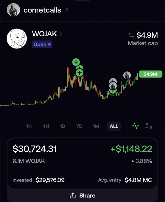 A mobile screenshot shows a profitable position in the WOJAK memecoin ($4.9M market cap) on the "cometcalls" platform, with 6.1M WOJAK valued at $30,724.31—up $1,148.22 (3.88%) from the $29,576.09 invested, illustrating the user's boast of "I'm finally in profit."