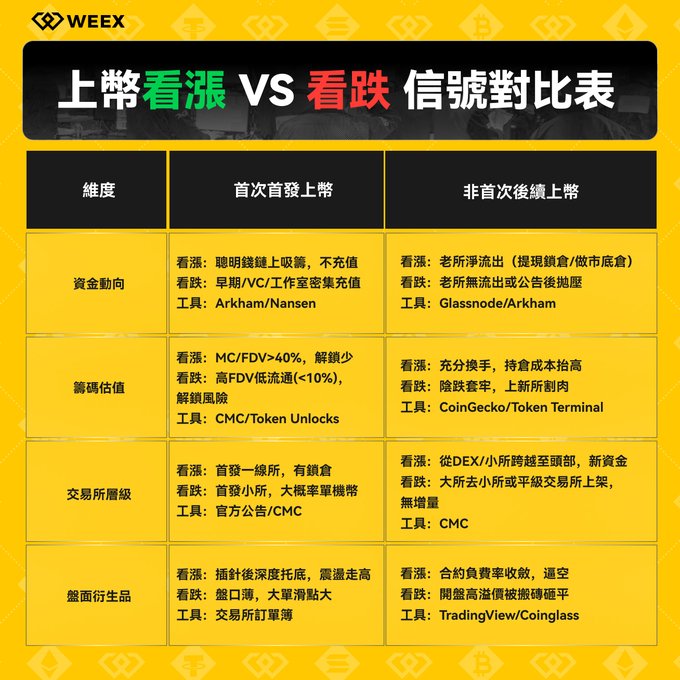 WEEX infographic titled '上幣看漲 VS 看跌 信號對比表' (Bullish vs Bearish Listing Signals Comparison Table), comparing listing dimensions including funding flow, valuation, exchange tier, and derivatives, with tools like Arkham, Nansen, Glassnode, CMC, Token Terminal, and TradingView listed.