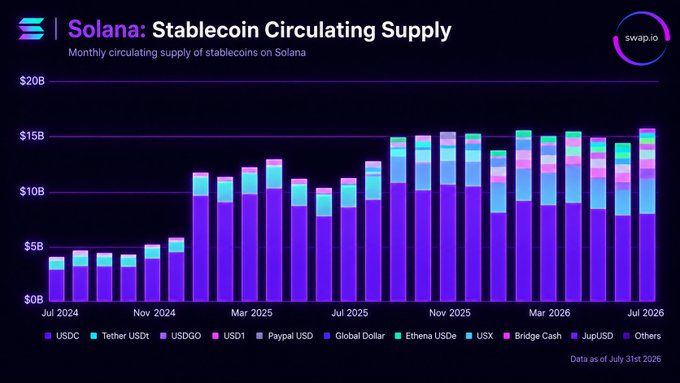 A bar chart titled "Solana: Stablecoin Circulating Supply" from swap.io shows monthly stablecoin data from Jul 2024 to Jul 2026, tracking USDC, Tether USDt, USDG, USD1, Paypal USD, Global Dollar, Ethena USDe, USX, Bridge Cash, JupUSD, and Others, with total supply reaching approximately $15B.