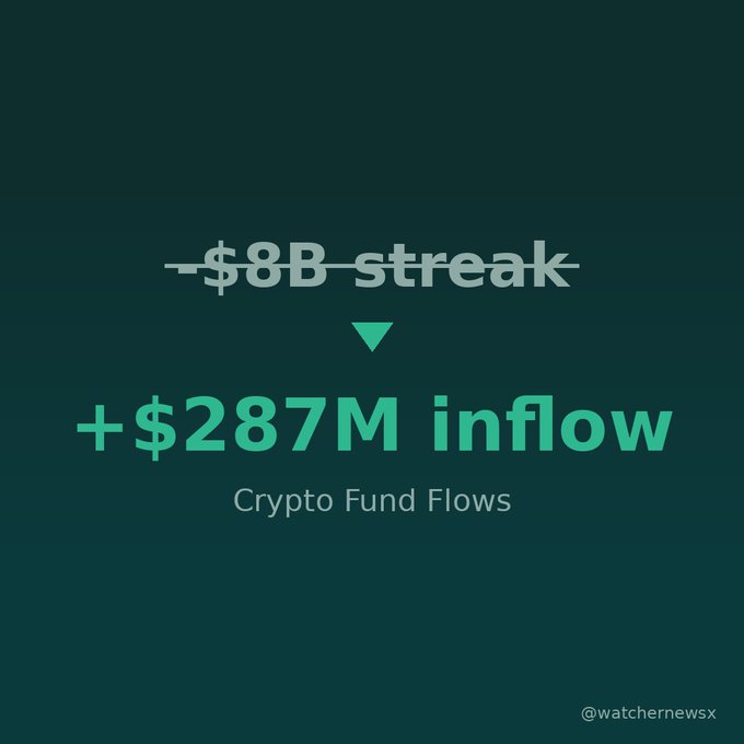 A dark graphic stating "$8B streak" is crossed out, with "+$287M inflow" highlighted below in green text, labeled "Crypto Fund Flows" and credited to @watchernewsx.