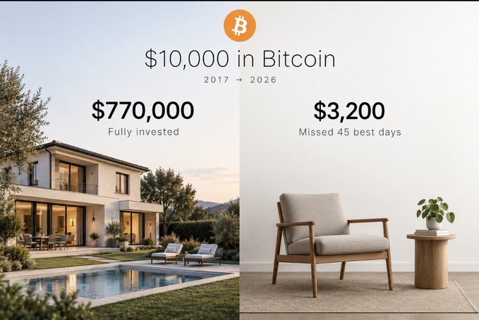 An infographic comparing a $10,000 Bitcoin investment from 2017 to 2026: $770,000 if fully invested (shown next to a luxury home) versus only $3,200 if the investor missed the 45 best days (shown next to a chair and plant).