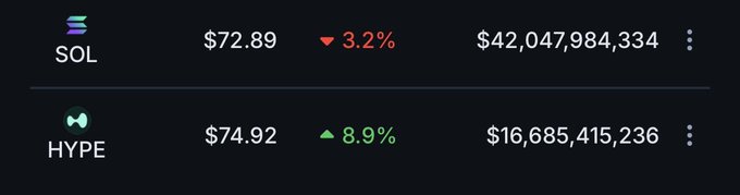 A black tab labeled with the word "HYPE" in white letters at the top, along with a red number 1.0. This number represents the performance of a cryptocurrency called Hyper which has seen a spike in price over the past 24 hours. The current price is $72,894,835 and it's been increasing by 8.9% each day for two days straight.