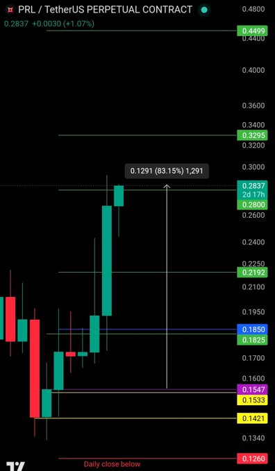 A TradingView candlestick chart of $PRL/USDT perpetual contract shows an 83.15% surge to 0.2837, with the annotation "0.1291 (83.15%) 1,291" highlighting the recent upward move from key support levels around 0.1421–0.1547. The image corresponds to the post celebrating the 83% gain while expressing frustration over uncredited chart copies, with the user announcing they'll reduce public chart posts in favor of copy trading.