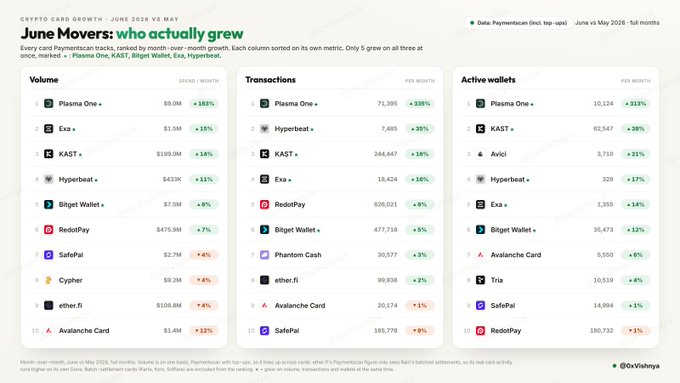 A data visualization titled "June Movers: who actually grew" from DappRadar shows June 2026 vs May 2026 monthly growth metrics across Volume, Transactions, and Active wallets for various crypto cards. Plasma One ranks #1 across all three categories with $9.9M volume (+103%), 71,395 transactions (+338%), and 10,124 active wallets (+313%), while KAST also performs strongly at #3 in volume ($199.9M, +14%), #3 in transactions (244,647, +16%), and #2 in active wallets (62,547, +38%), illustrating the post's claim that only 5 crypto cards grew across all three metrics simultaneously.