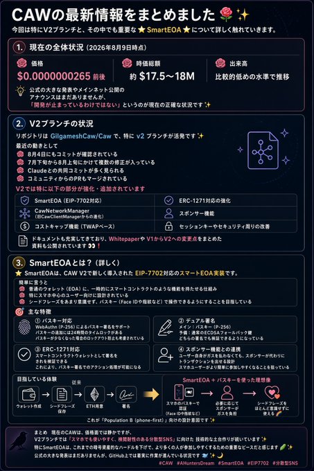 An infographic in Japanese about CAW (Content Addressable Web) V2 branch updates, discussing SmartEOA and Smart Accounts technology, dated August 9, 2026.