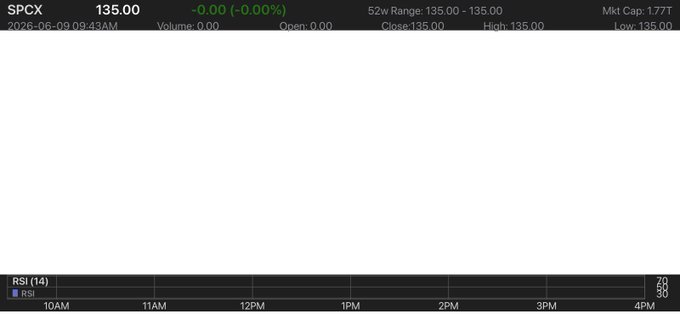 ?"The SPCE chart shows that SPCE price is currently at $13.00 per share with a range of $0.77 to $15.75, depending on when you look at the data. The chart suggests that the price will likely continue to rise before decreasing again. After this formation, it seems like SPCE prices could reach $17.00 or higher."