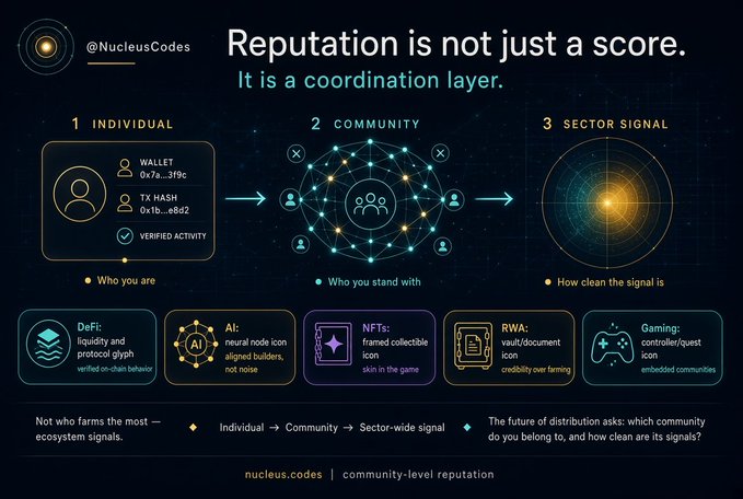 An infographic by @NucleusCodes titled 'Reputation is not just a score. It is a coordination layer,' illustrating a three-step process from Individual to Community to Sector Signal, highlighting use cases in DeFi, AI, NFTs, RWA, and Gaming.
