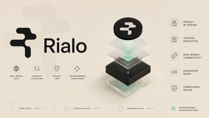 A marketing graphic for 'Rialo' highlighting features like Real-World Data, Onchain Execution, Privacy First, and Programmable Compliance.