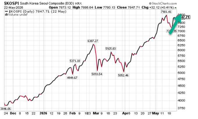 In the image, there is a chart with a red line that shows the price of a stock going up over time. The chart has a green arrow pointing upwards, indicating an increase in the stock's value. The text "The $DRAM Doctor dialed into a new all-time high" suggests that this stock has reached a significant milestone or achieved a new record high. This information is relevant to the post because it highlights the success of the stock and its potential for growth.