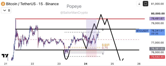 A 15-minute BTC/USDT Binance chart by @SailorManCrypto shows price action between approximately $76,381 and $80,000, with an overlaid "Popeye" technical pattern marking a projected bullish move to the range top around $79,491 before a sharp sell-off to ~$75,542, reflecting the poster's plan to short the top of the range.