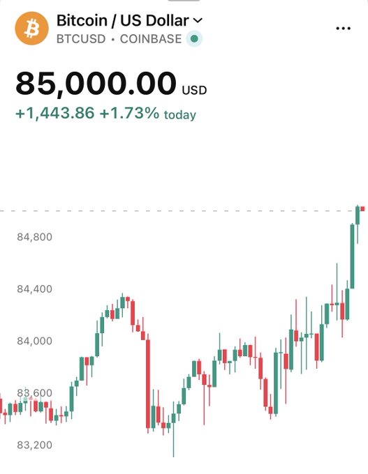 A financial chart showing the Bitcoin / US Dollar (BTCUSD) price on Coinbase at 85,000.00 USD, up +1,443.86 (+1.73%) today, displayed with green and red candlesticks.