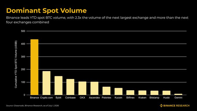 Binance Research bar chart titled 'Dominant Spot Volume' showing YTD spot BTC volume in US$B by exchange, with Binance leading at ~430B, more than 2x Crypto.com, Bybit, Coinbase, OKX, Ascendex, Poloniex, KuCoin, Bitfinex, Kraken, Bitstamp, Huobi, and Gemini combined (as of July 1, 2026).