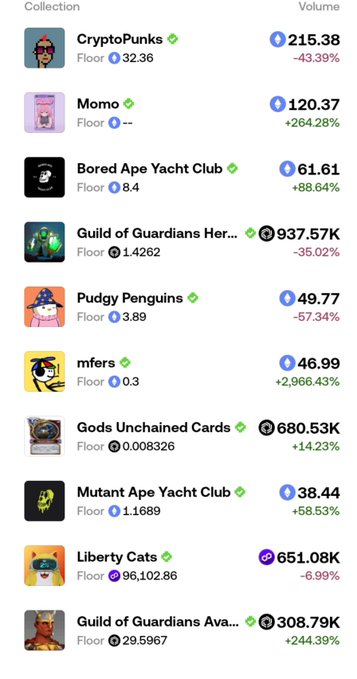 A screenshot of an NFT collection ranking list, displaying volumes and floor prices for collections including CryptoPunks (215.38), Momo (120.37), and Bored Ape Yacht Club (61.61).